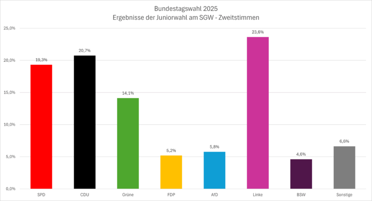 Juniorwahl am SGW